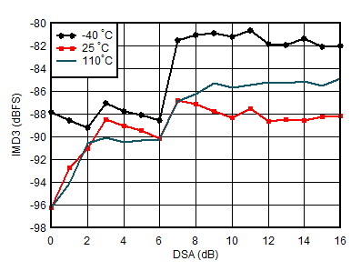 AFE7951 0.8GHz 條件下 RX IMD3 與 DSA 設(shè)置和溫度間的關(guān)系