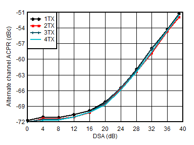 AFE7951 2.6GHz 條件下 TX 20MHz LTE alt-ACPR 與 DSA 間的關(guān)系