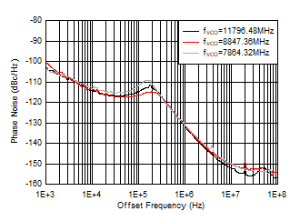 AFE7951 fOUT = 2610MHz 時(shí)相位噪聲與偏移頻率和 fVCO 間的關(guān)系