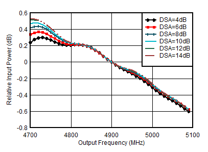 AFE7951 RX 帶內(nèi)增益平坦度，fIN = 4900MHz
