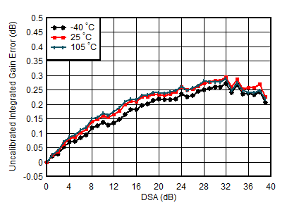 AFE7951 0.85GHz 條件下 TX 未校準(zhǔn)積分增益誤差與 DSA 設(shè)置和溫度間的關(guān)系