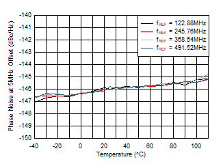 AFE7951 fOUT = 2.6GHz 時(shí) 12GHz VCO 相位噪聲（5MHz 偏移條件下）與溫度和 fREF 間的關(guān)系