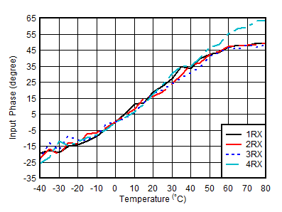 AFE7951 fOUT = 4.9GHz 時(shí) RX 輸入相位與溫度和 DSA 間的關(guān)系