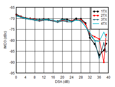AFE7951 4.9GHz 條件下 TX IMD3 與 DSA 設(shè)置間的關(guān)系
