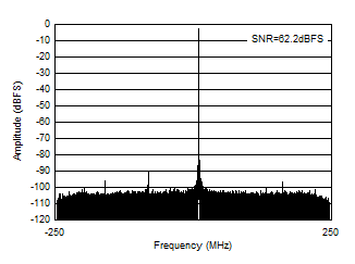 AFE7951 3.6GHz 條件下的 RX 輸出 FFT