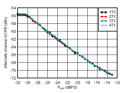 AFE7951 4.9GHz 條件下 TX 20MHz LTE alt-ACPR 與數(shù)字電平間的關(guān)系