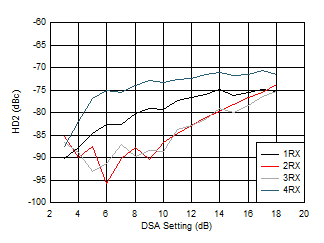 AFE7951 2.6GHz 條件下 RX HD2 與 DSA 設(shè)置和通道間的關(guān)系