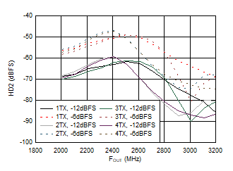 AFE7951 2.6GHz 條件下 TX HD2 與數(shù)字振幅和輸出頻率間的關(guān)系