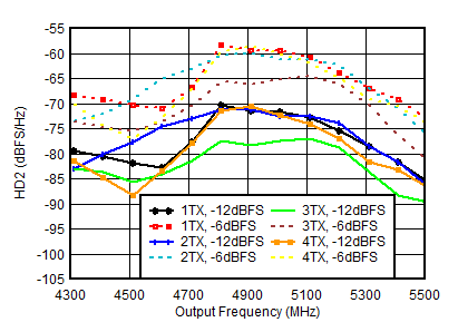 AFE7951 4.9GHz 條件下 TX HD2 與數(shù)字振幅和輸出頻率間的關(guān)系
