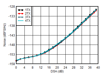 AFE7951 2.6GHz 條件下 TX 輸出噪聲與通道和衰減間的關(guān)系