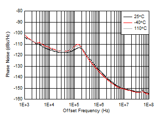 AFE7951 fOUT = 1910MHz 時(shí) 10GHz VCO 相位噪聲與偏移頻率和溫度間的關(guān)系