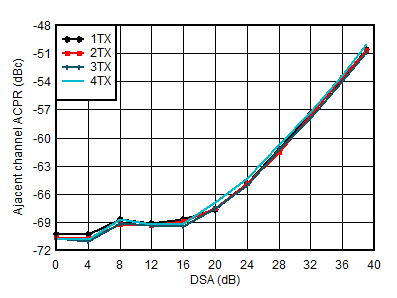 AFE7951 3.5GHz 條件下的 TX 20MHz LTE ACPR 與 DSA 設置間的關系