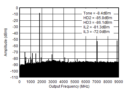 AFE7951 1.8GHz (0 - fDAC) 條件下的 TX 單頻 (–12dBFS) 輸出頻譜