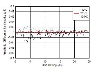 AFE7951 3.6GHz 條件下 RX 校準(zhǔn)差分振幅誤差與 DSA 設(shè)置間的關(guān)系