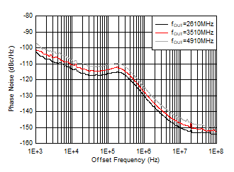 AFE7951 110°C 條件下 10GHz VCO 相位噪聲與偏移頻率和 fOUT 間的關(guān)系