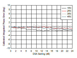 AFE7951 2.6GHz 條件下 RX 校準積分相位誤差與 DSA 設(shè)置間的關(guān)系