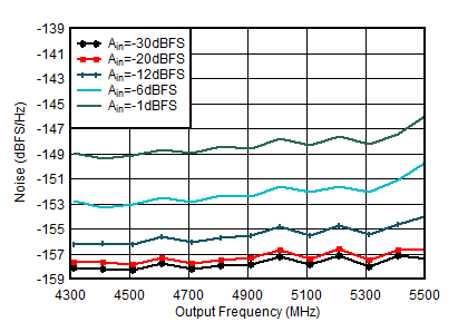 AFE7951 4.9 GHz 條件下 TX 單頻輸出噪聲與頻率和振幅間的關(guān)系