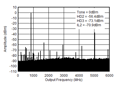 AFE7951 0.85GHz (0-fDAC) 條件下的 TX 單頻 (–6dBFS) 輸出頻譜