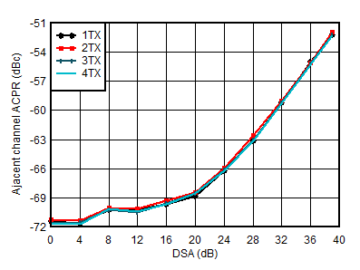 AFE7951 1.8GHz 條件下 TX 20MHz LTE ACPR 與 DSA 間的關(guān)系