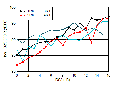 AFE7951 0.8GHz 條件下 RX 非 HD2/3 與 DSA 設(shè)置間的關(guān)系