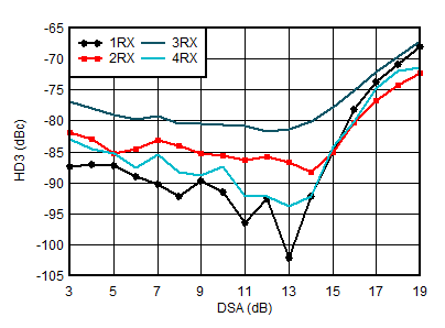 AFE7951 1.9GHz 條件下 RX HD3 與 DSA 設置和通道間的關(guān)系