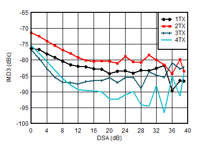 AFE7951 0.85GHz 條件下 TX IMD3 與 DSA 設(shè)置間的關(guān)系