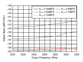 AFE7951 2.6GHz 條件下 TX 單頻輸出噪聲與頻率和振幅間的關(guān)系