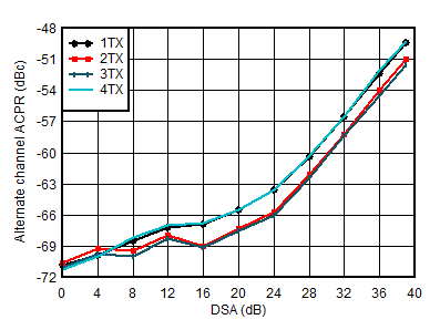 AFE7951 4.9GHz 條件下 TX 20MHz LTE alt-ACPR 與 DSA 間的關(guān)系