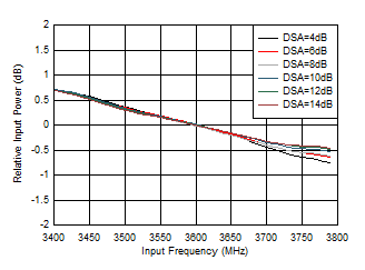AFE7951 RX 帶內(nèi)增益平坦度，fIN = 3600MHz