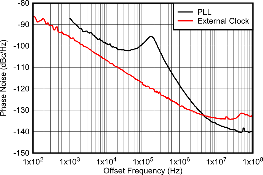 AFE7951 12GHz 條件下 PLL 和外部時(shí)鐘的相位噪聲與偏移頻率間的關(guān)系
