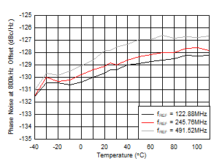 AFE7951 fOUT = 2.6GHz 時(shí) 10GHz VCO 相位噪聲（800kHz 條件下）與溫度和 fREF 間的關(guān)系
