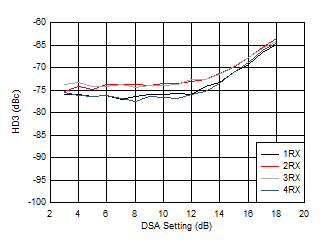 AFE7951 2.6GHz 條件下 RX HD3 與 DSA 設(shè)置和通道間的關(guān)系