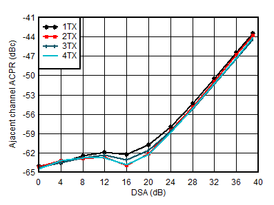 AFE7951 4.9GHz 條件下 TX 20MHz LTE ACPR 與 DSA 間的關(guān)系