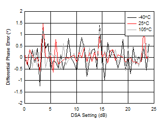 AFE7951 3.6GHz 條件下 RX 未校準(zhǔn)相位誤差與 DSA 設(shè)置間的關(guān)系