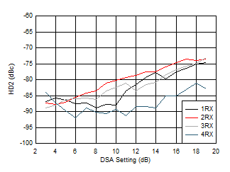 AFE7951 3.6GHz 條件下 RX HD2 與 DSA 設(shè)置和通道間的關(guān)系