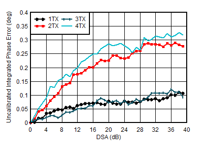 AFE7951 1.8 GHz 條件下 TX 未校準(zhǔn)積分相位誤差與 DSA 設(shè)置和通道間的關(guān)系