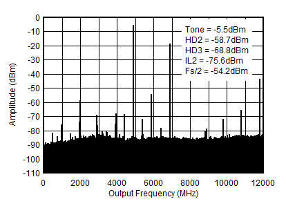 AFE7951 4.9GHz (0 - fDAC) 條件下的 TX 單頻 (–6dBFS) 輸出頻譜