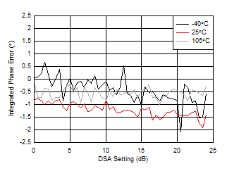 AFE7951 3.6GHz 條件下 RX 校準(zhǔn)積分相位誤差與 DSA 設(shè)置間的關(guān)系