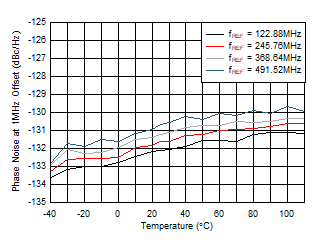 AFE7951 fOUT = 2.6GHz 時(shí) 12GHz VCO 相位噪聲（1MHz 偏移條件下）與溫度和 fREF 間的關(guān)系