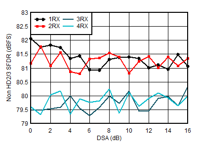 AFE7951 4.9GHz 條件下 RX 非 HD2/3 與 DSA 設(shè)置間的關(guān)系