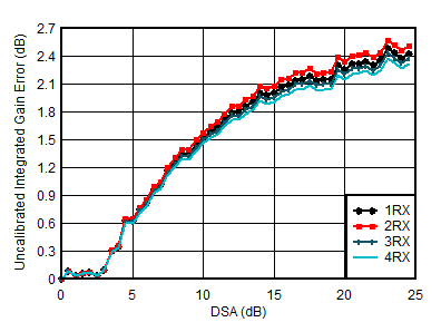 AFE7951 0.8GHz 條件下 RX 未校準積分振幅誤差與 DSA 設(shè)置間的關(guān)系