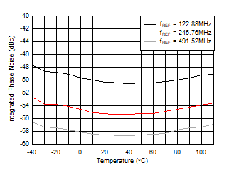 AFE7951 fOUT = 2.6GHz 時(shí) 10GHz VCO 積分相位噪聲與溫度和 fREF 間的關(guān)系