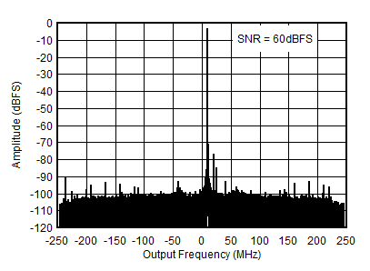 AFE7951 4.9GHz 條件下的 RX 輸出 FFT