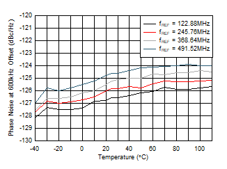 AFE7951 fOUT = 2.6GHz 時(shí) 12GHz VCO 相位噪聲（600kHz 偏移條件下）與溫度和 fREF 間的關(guān)系