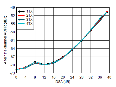 AFE7951 3.5GHz 條件下的 TX 20MHz LTE alt-ACPR 與 DSA 設置間的關系