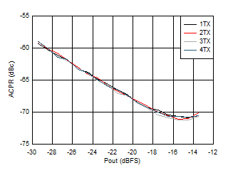 AFE7951 2.6GHz 條件下 TX 20MHz LTE ACPR 與數(shù)字電平間的關(guān)系