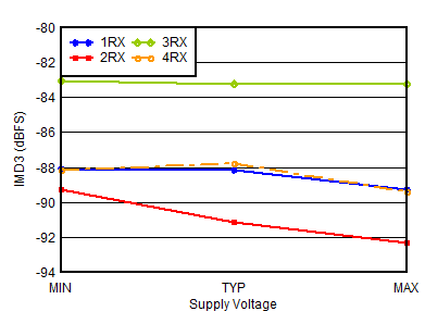 AFE7951 0.8GHz 條件下 RX IMD3 與電源和通道間的關(guān)系