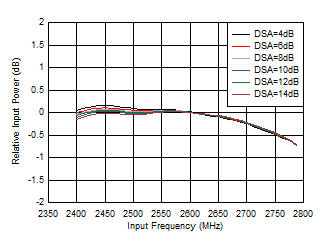 AFE7951 RX 帶內(nèi)增益平坦度，fIN = 2600MHz