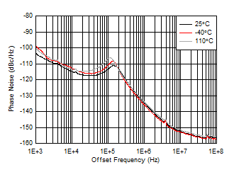 AFE7951 fOUT = 1910MHz 時(shí) 12GHz VCO 相位噪聲與偏移頻率和溫度間的關(guān)系