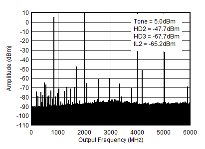 AFE7951 0.85GHz (0-fDAC) 條件下的 TX 單頻 (–1dBFS) 輸出頻譜